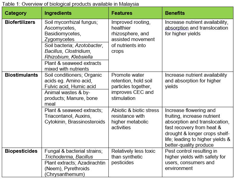 Overview of Biological Products for Agriculture in Malaysia Asia